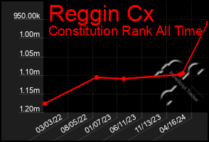 Total Graph of Reggin Cx