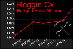 Total Graph of Reggin Cx