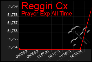 Total Graph of Reggin Cx