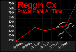 Total Graph of Reggin Cx