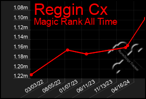 Total Graph of Reggin Cx