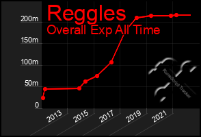 Total Graph of Reggles