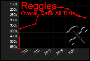 Total Graph of Reggles