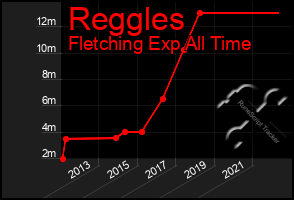 Total Graph of Reggles