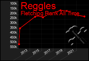 Total Graph of Reggles