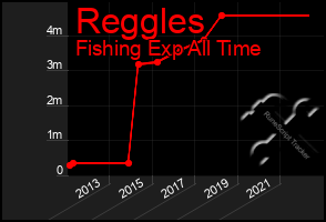 Total Graph of Reggles