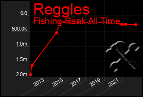 Total Graph of Reggles