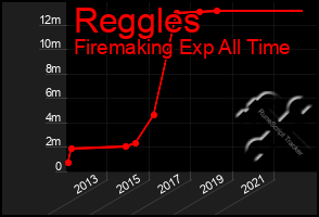 Total Graph of Reggles