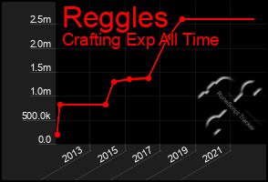 Total Graph of Reggles