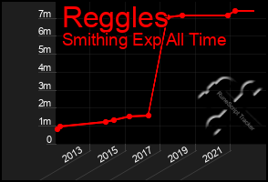 Total Graph of Reggles