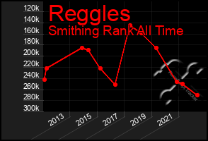 Total Graph of Reggles