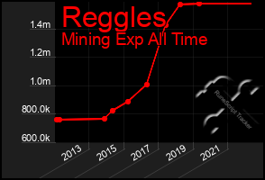 Total Graph of Reggles