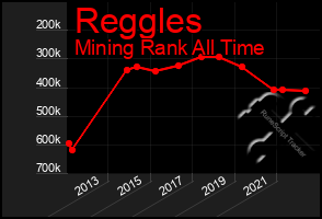 Total Graph of Reggles