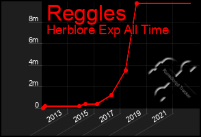 Total Graph of Reggles