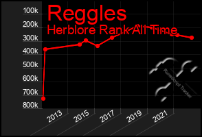 Total Graph of Reggles