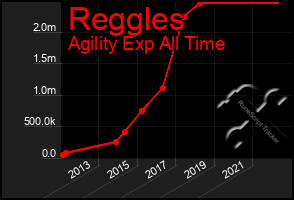 Total Graph of Reggles