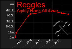 Total Graph of Reggles