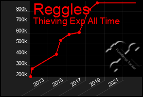 Total Graph of Reggles