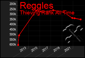 Total Graph of Reggles