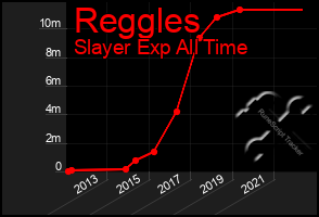 Total Graph of Reggles