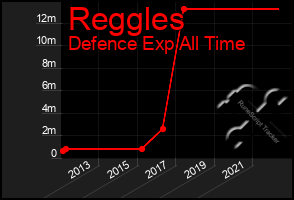 Total Graph of Reggles