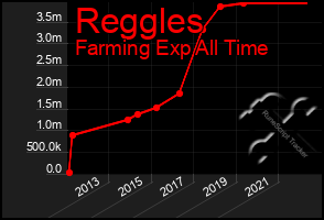 Total Graph of Reggles