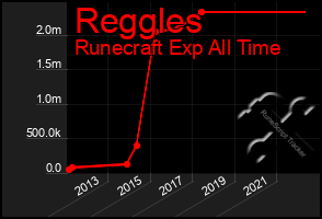 Total Graph of Reggles