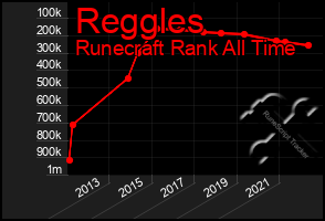 Total Graph of Reggles