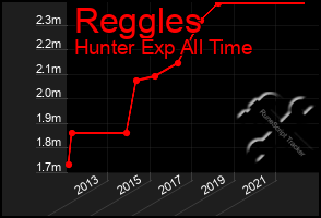 Total Graph of Reggles