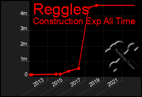 Total Graph of Reggles