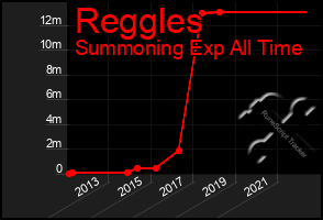 Total Graph of Reggles