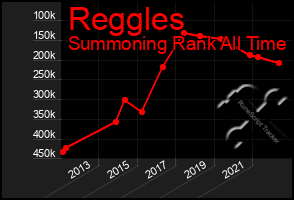 Total Graph of Reggles