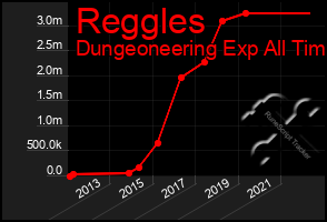 Total Graph of Reggles