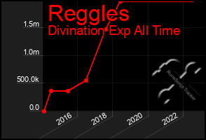 Total Graph of Reggles