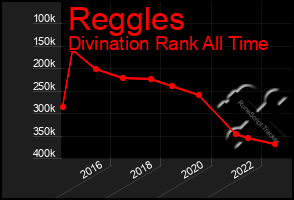 Total Graph of Reggles