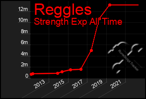 Total Graph of Reggles