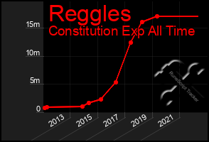 Total Graph of Reggles