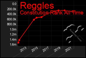 Total Graph of Reggles