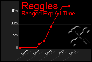 Total Graph of Reggles