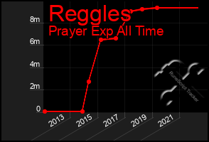 Total Graph of Reggles