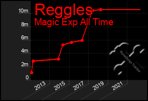 Total Graph of Reggles