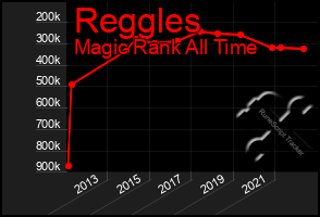 Total Graph of Reggles