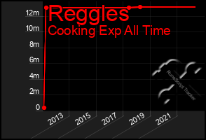 Total Graph of Reggles