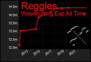 Total Graph of Reggles