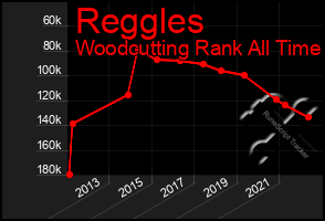 Total Graph of Reggles