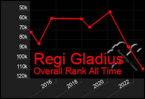 Total Graph of Regi Gladius