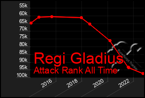 Total Graph of Regi Gladius