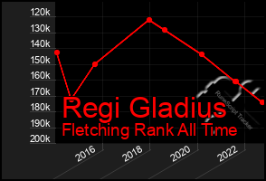 Total Graph of Regi Gladius