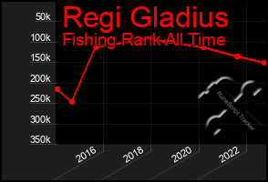 Total Graph of Regi Gladius