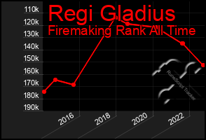 Total Graph of Regi Gladius